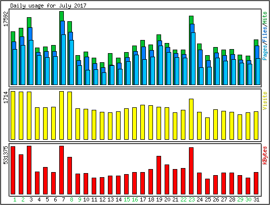 Daily usage