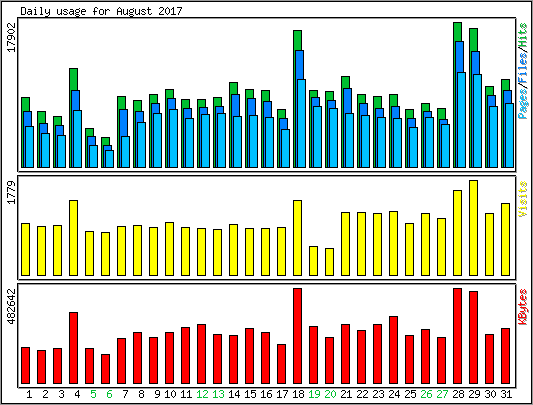 Daily usage