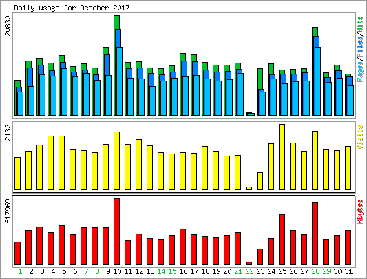 Daily usage