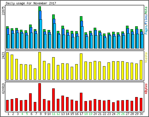 Daily usage