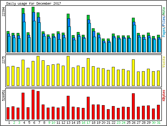 Daily usage