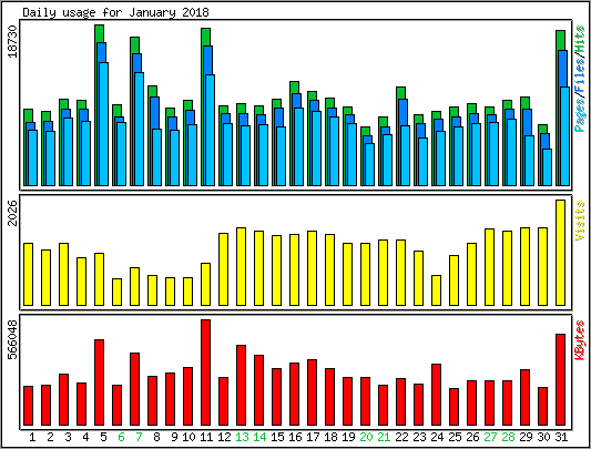 Daily usage
