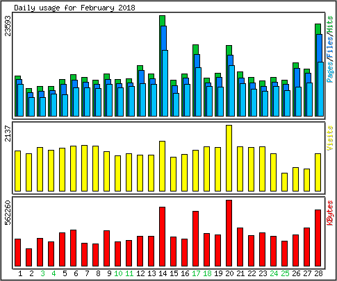 Daily usage
