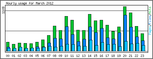 Hourly usage