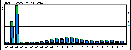 Hourly usage