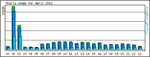 Hourly usage