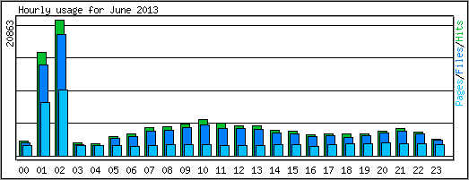 Hourly usage