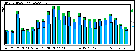Hourly usage