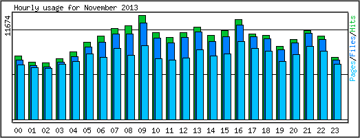 Hourly usage
