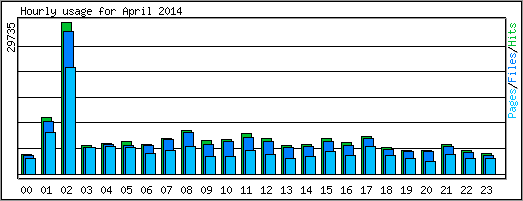 Hourly usage