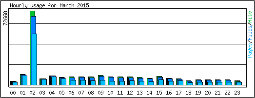 Hourly usage