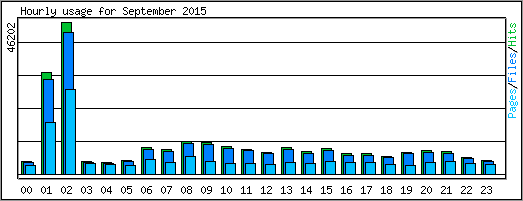 Hourly usage