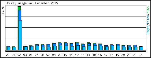 Hourly usage
