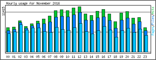 Hourly usage