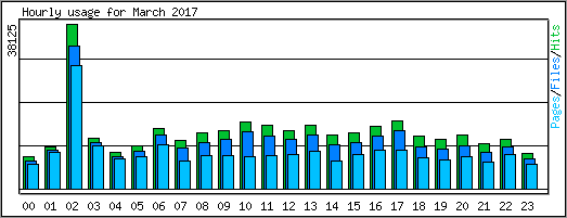 Hourly usage