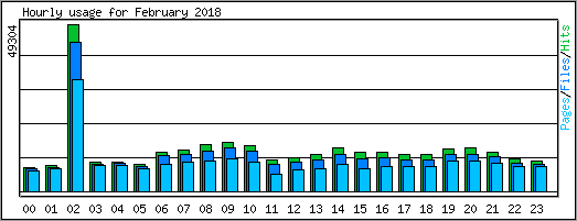 Hourly usage