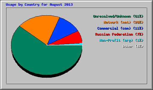 Usage by Country for August 2013