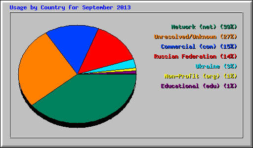 Usage by Country for September 2013