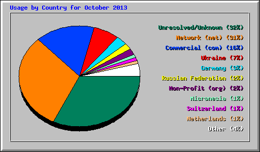 Usage by Country for October 2013