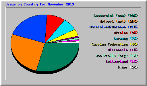 Usage by Country for November 2013
