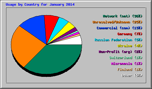 Usage by Country for January 2014