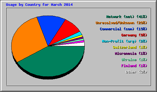 Usage by Country for March 2014