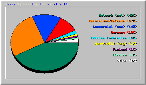 Usage by Country for April 2014