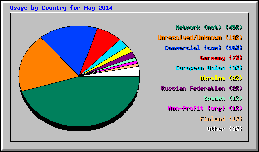 Usage by Country for May 2014