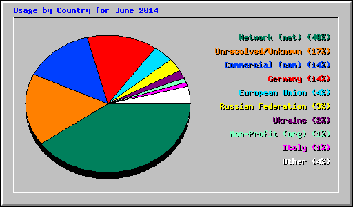 Usage by Country for June 2014