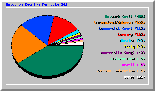 Usage by Country for July 2014
