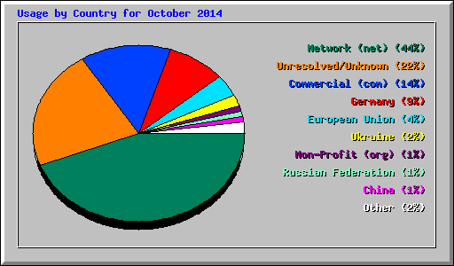 Usage by Country for October 2014