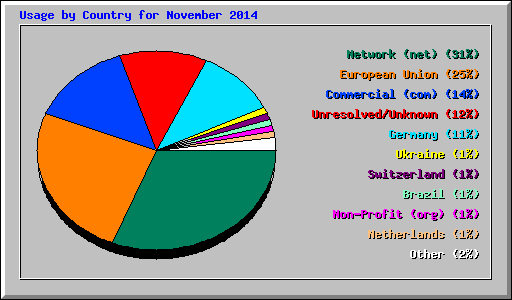 Usage by Country for November 2014