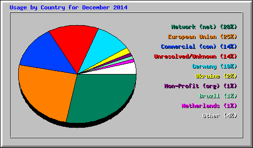 Usage by Country for December 2014
