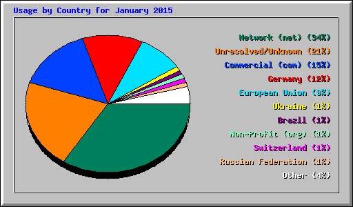 Usage by Country for January 2015