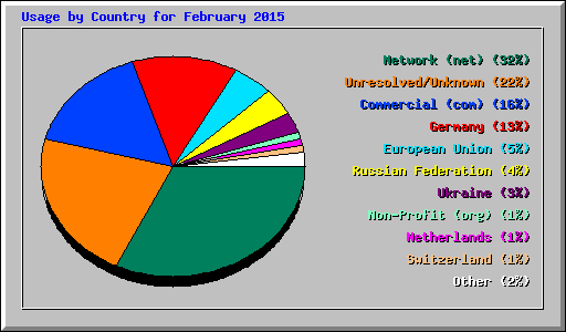 Usage by Country for February 2015