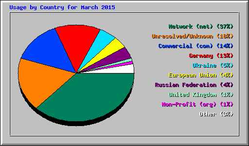 Usage by Country for March 2015