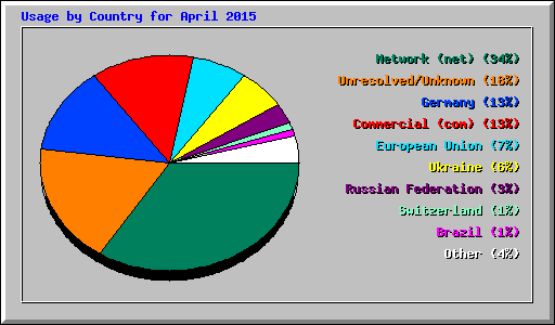 Usage by Country for April 2015