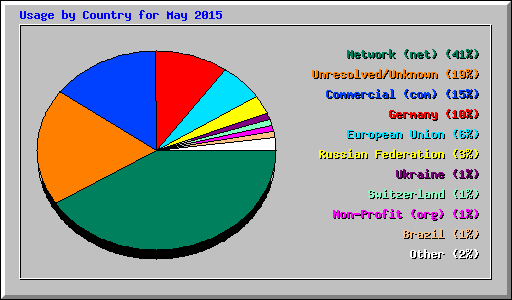 Usage by Country for May 2015