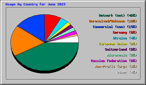 Usage by Country for June 2015