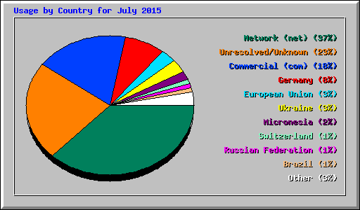 Usage by Country for July 2015