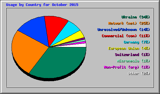 Usage by Country for October 2015