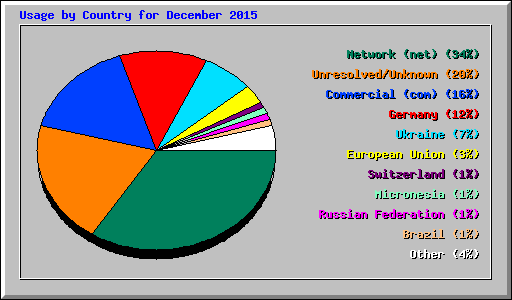 Usage by Country for December 2015