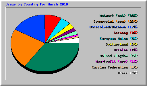 Usage by Country for March 2016