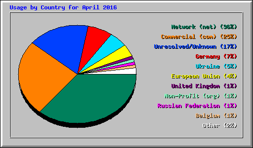 Usage by Country for April 2016