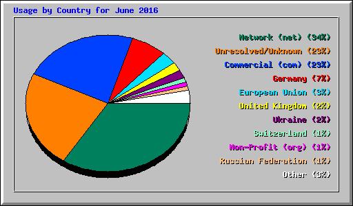 Usage by Country for June 2016