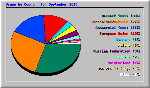 Usage by Country for September 2016