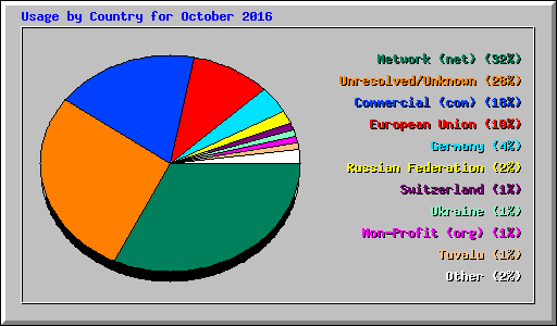 Usage by Country for October 2016