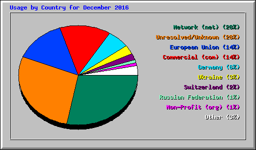 Usage by Country for December 2016