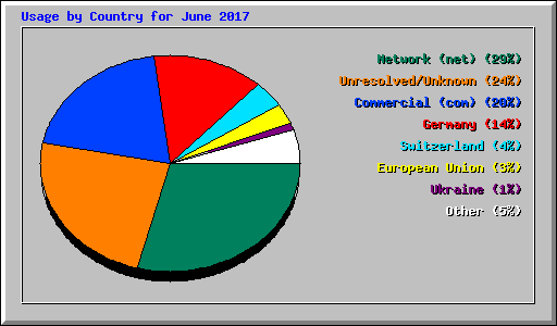 Usage by Country for June 2017