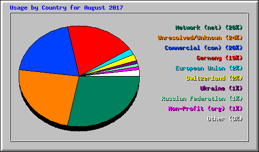 Usage by Country for August 2017